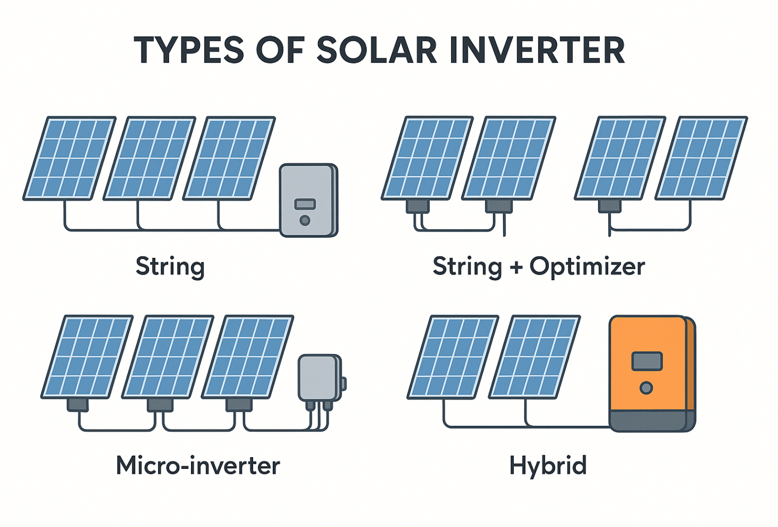 What is a solar inverter