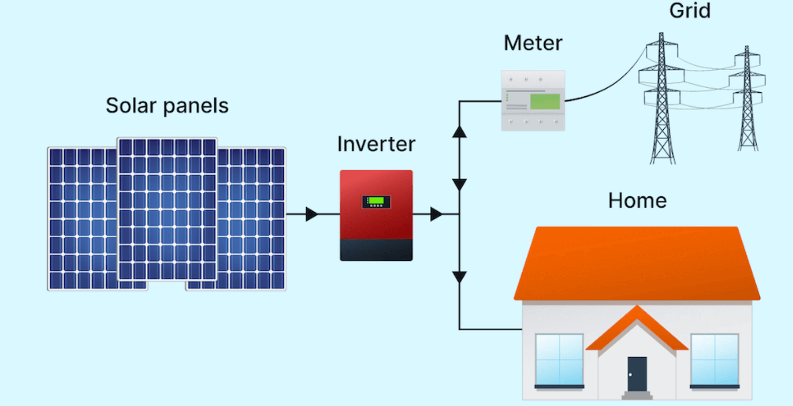 Grid-Tied Solar Power Systems Explained: Pros, Cons & Savings