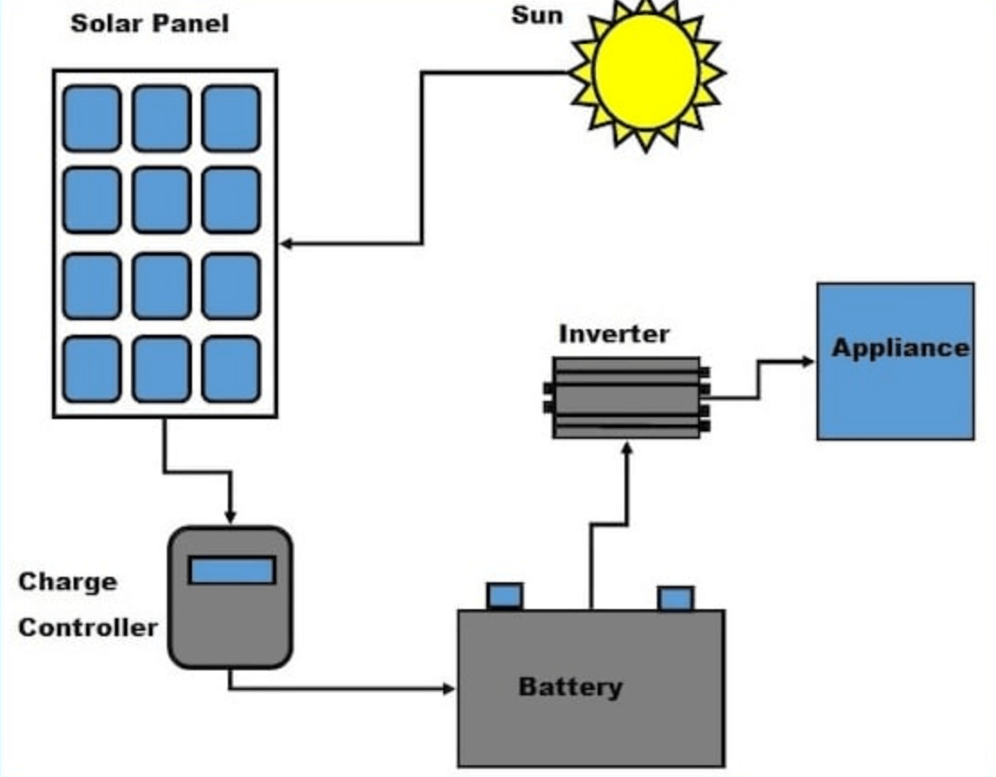 Components of a Solar Power System