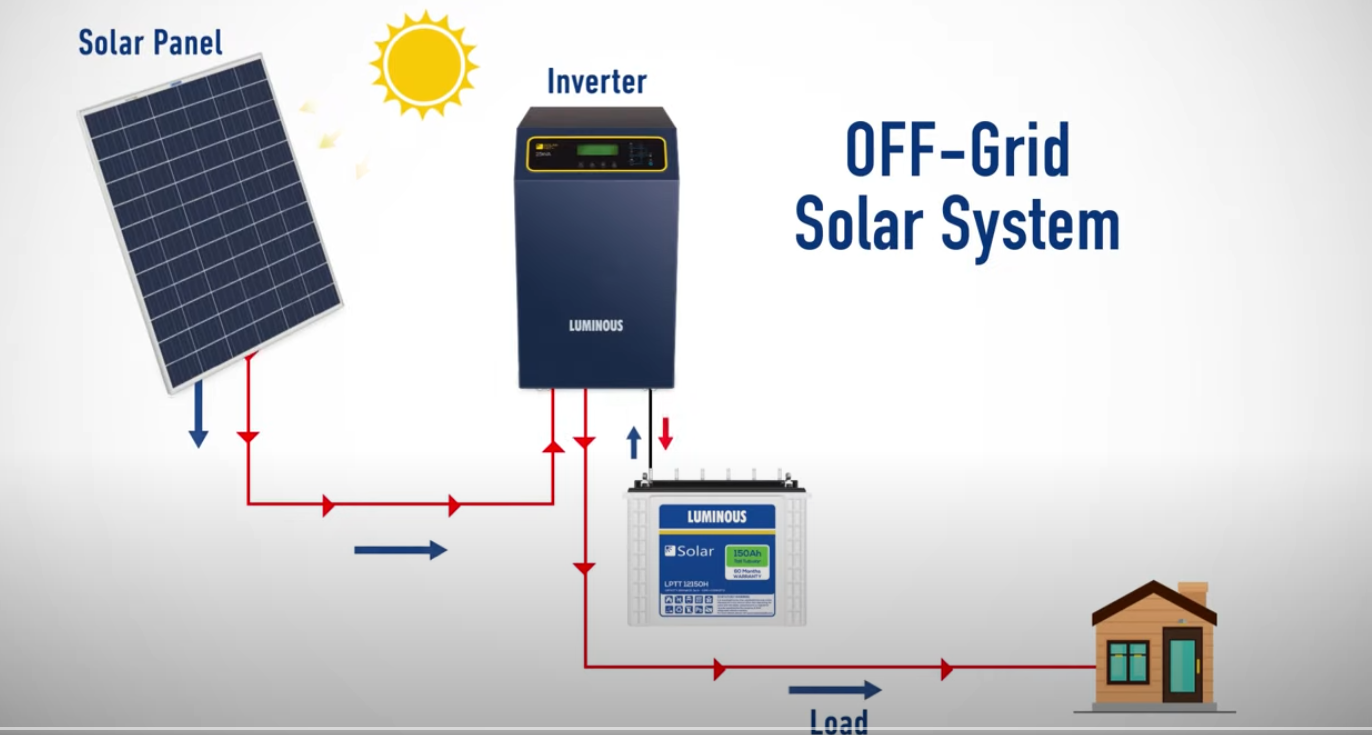 Off Grid Solar Power Systems: How They Work, Costs, Pros, Cons, and Real-World Design Insights
